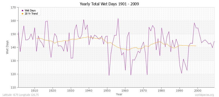 Yearly Total Wet Days 1901 - 2009 Latitude -8.75 Longitude 126.75