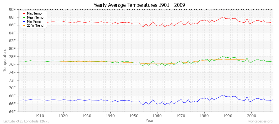 Yearly Average Temperatures 2010 - 2009 (English) Latitude -3.25 Longitude 126.75