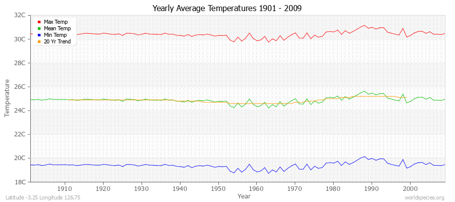 Yearly Average Temperatures 2010 - 2009 (Metric) Latitude -3.25 Longitude 126.75