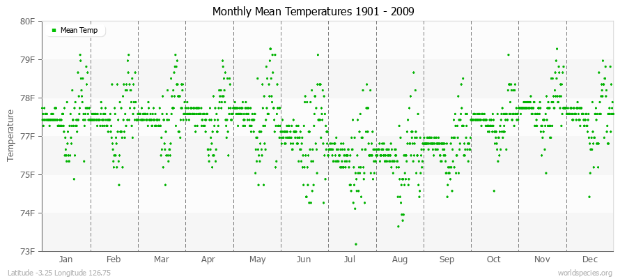 Monthly Mean Temperatures 1901 - 2009 (English) Latitude -3.25 Longitude 126.75