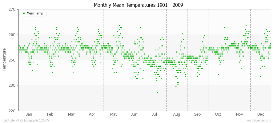 Monthly Mean Temperatures 1901 - 2009 (Metric) Latitude -3.25 Longitude 126.75