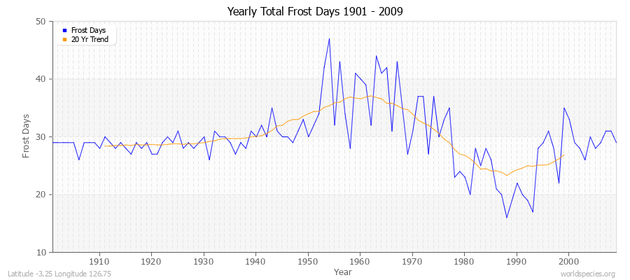 Yearly Total Frost Days 1901 - 2009 Latitude -3.25 Longitude 126.75