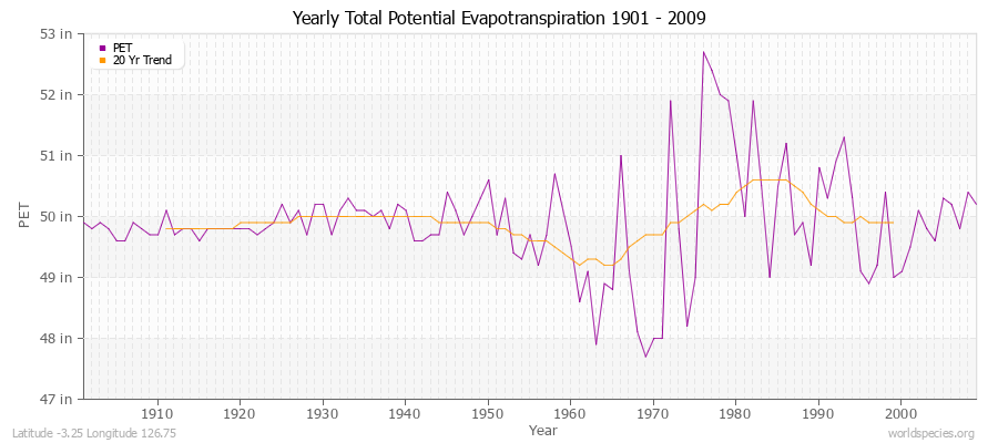 Yearly Total Potential Evapotranspiration 1901 - 2009 (English) Latitude -3.25 Longitude 126.75