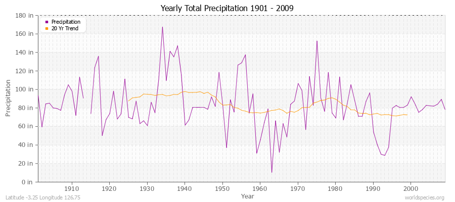 Yearly Total Precipitation 1901 - 2009 (English) Latitude -3.25 Longitude 126.75