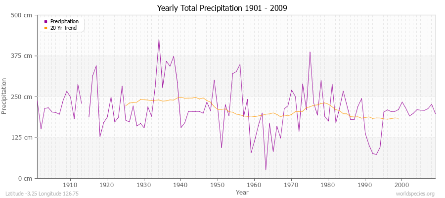 Yearly Total Precipitation 1901 - 2009 (Metric) Latitude -3.25 Longitude 126.75