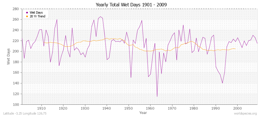 Yearly Total Wet Days 1901 - 2009 Latitude -3.25 Longitude 126.75