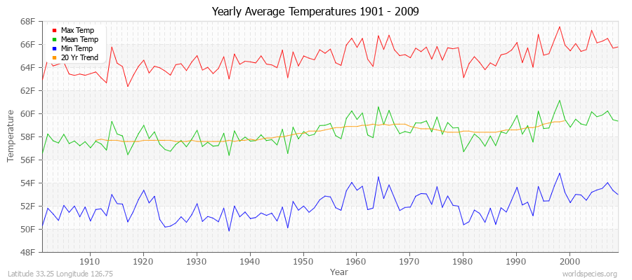 Yearly Average Temperatures 2010 - 2009 (English) Latitude 33.25 Longitude 126.75