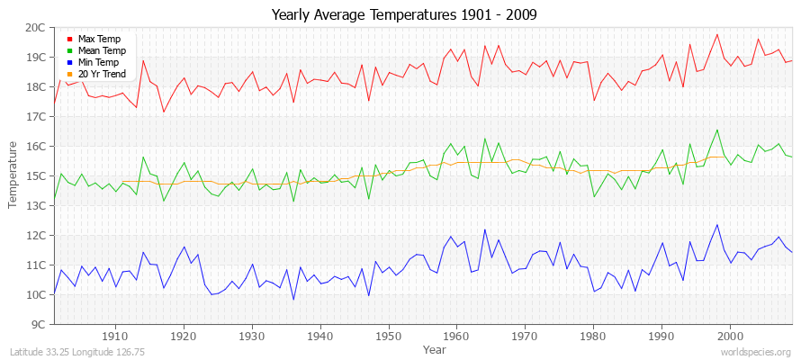 Yearly Average Temperatures 2010 - 2009 (Metric) Latitude 33.25 Longitude 126.75