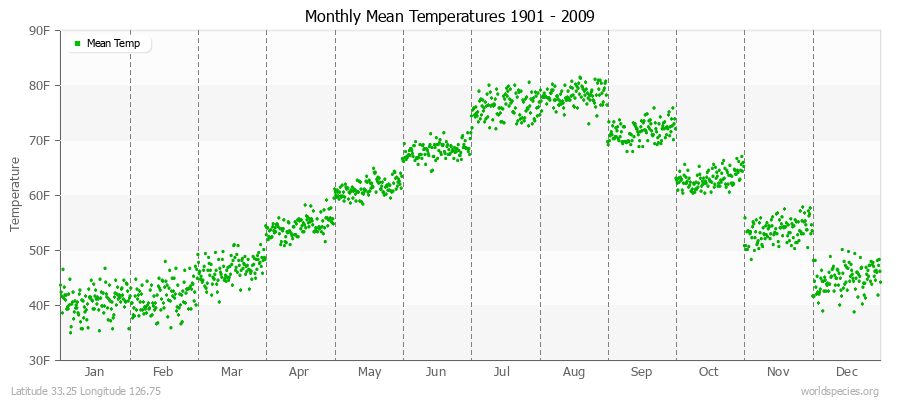 Monthly Mean Temperatures 1901 - 2009 (English) Latitude 33.25 Longitude 126.75