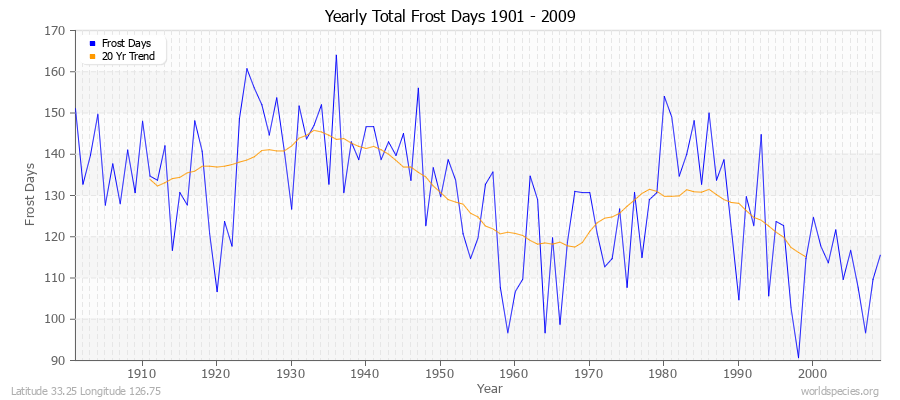 Yearly Total Frost Days 1901 - 2009 Latitude 33.25 Longitude 126.75