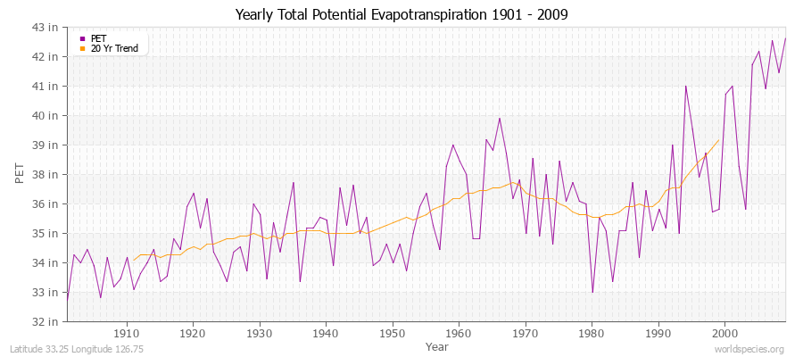 Yearly Total Potential Evapotranspiration 1901 - 2009 (English) Latitude 33.25 Longitude 126.75