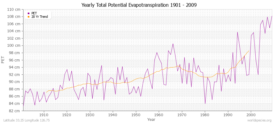 Yearly Total Potential Evapotranspiration 1901 - 2009 (Metric) Latitude 33.25 Longitude 126.75
