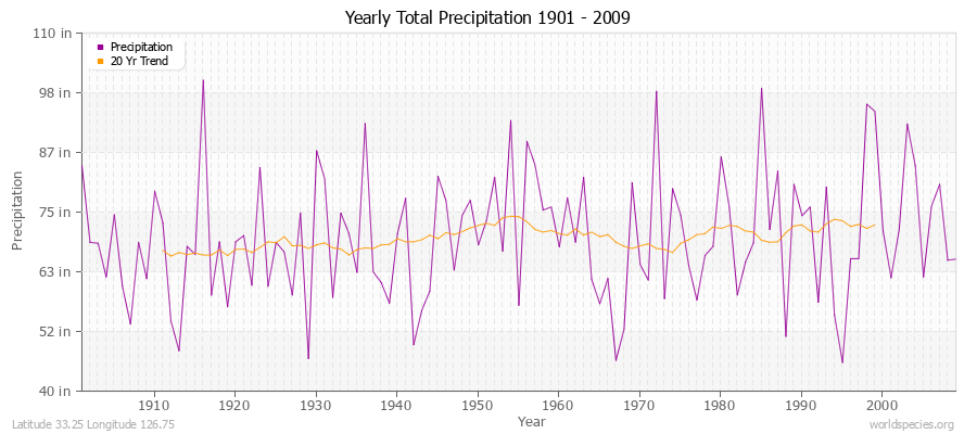 Yearly Total Precipitation 1901 - 2009 (English) Latitude 33.25 Longitude 126.75