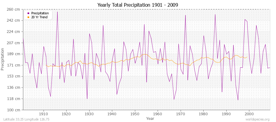 Yearly Total Precipitation 1901 - 2009 (Metric) Latitude 33.25 Longitude 126.75