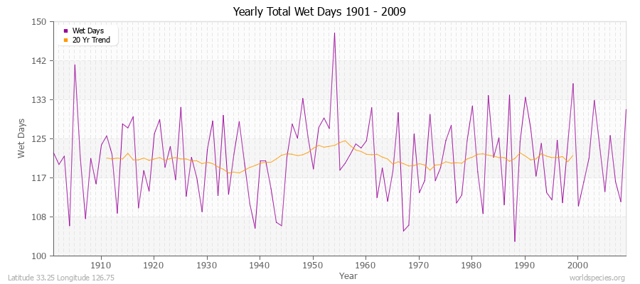 Yearly Total Wet Days 1901 - 2009 Latitude 33.25 Longitude 126.75