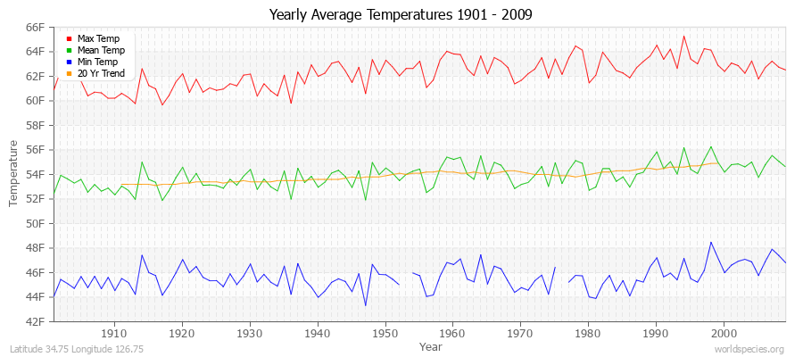 Yearly Average Temperatures 2010 - 2009 (English) Latitude 34.75 Longitude 126.75