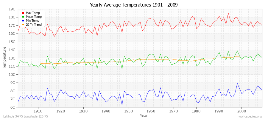 Yearly Average Temperatures 2010 - 2009 (Metric) Latitude 34.75 Longitude 126.75