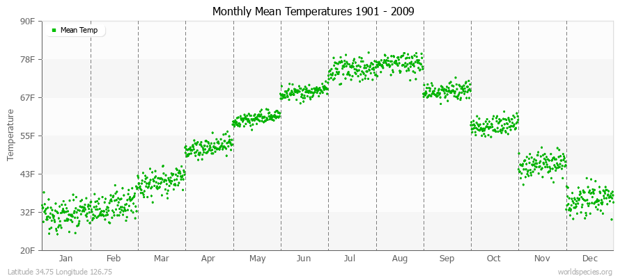 Monthly Mean Temperatures 1901 - 2009 (English) Latitude 34.75 Longitude 126.75
