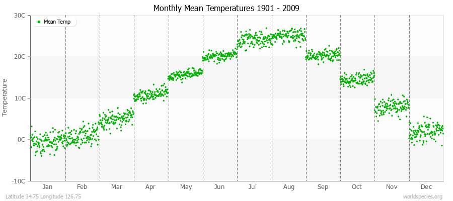 Monthly Mean Temperatures 1901 - 2009 (Metric) Latitude 34.75 Longitude 126.75