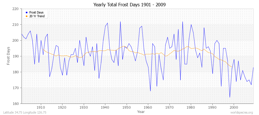 Yearly Total Frost Days 1901 - 2009 Latitude 34.75 Longitude 126.75