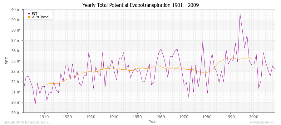 Yearly Total Potential Evapotranspiration 1901 - 2009 (English) Latitude 34.75 Longitude 126.75