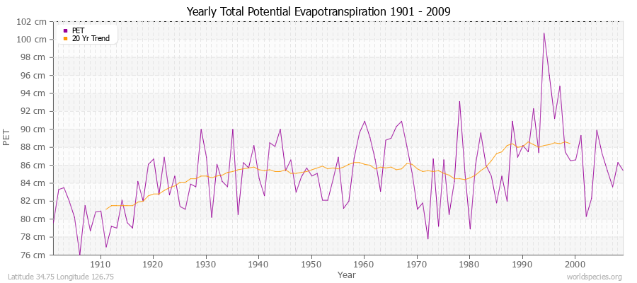 Yearly Total Potential Evapotranspiration 1901 - 2009 (Metric) Latitude 34.75 Longitude 126.75
