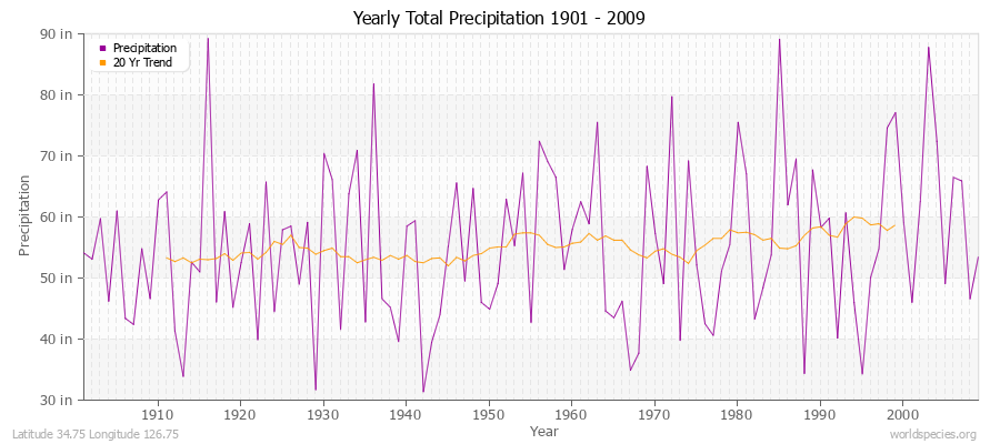 Yearly Total Precipitation 1901 - 2009 (English) Latitude 34.75 Longitude 126.75