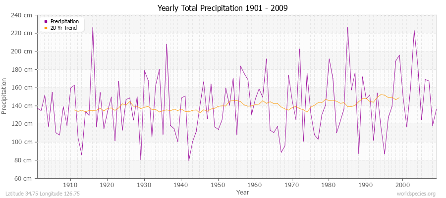 Yearly Total Precipitation 1901 - 2009 (Metric) Latitude 34.75 Longitude 126.75