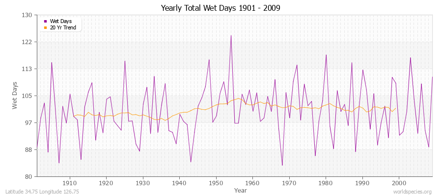 Yearly Total Wet Days 1901 - 2009 Latitude 34.75 Longitude 126.75