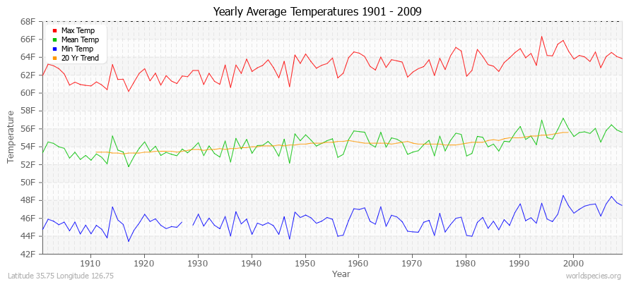 Yearly Average Temperatures 2010 - 2009 (English) Latitude 35.75 Longitude 126.75