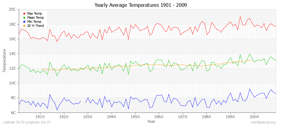 Yearly Average Temperatures 2010 - 2009 (Metric) Latitude 35.75 Longitude 126.75