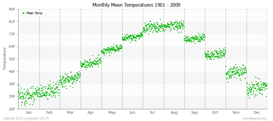 Monthly Mean Temperatures 1901 - 2009 (English) Latitude 35.75 Longitude 126.75
