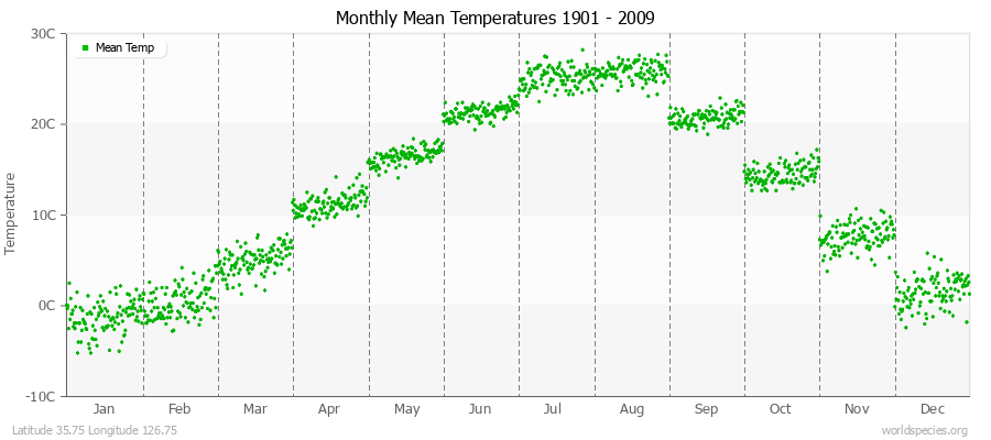Monthly Mean Temperatures 1901 - 2009 (Metric) Latitude 35.75 Longitude 126.75