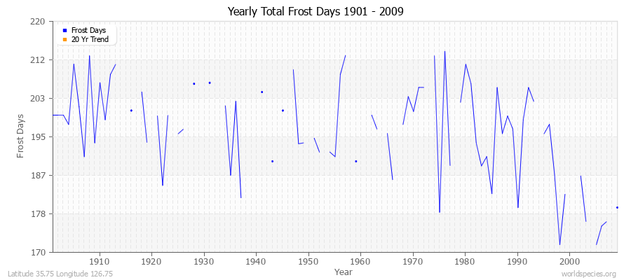 Yearly Total Frost Days 1901 - 2009 Latitude 35.75 Longitude 126.75