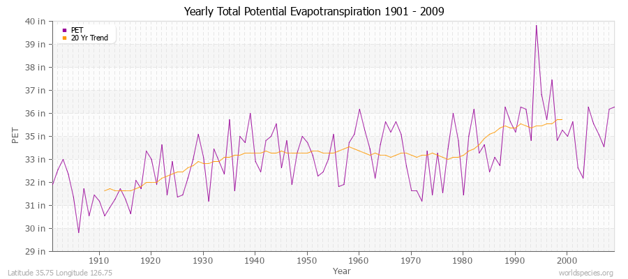 Yearly Total Potential Evapotranspiration 1901 - 2009 (English) Latitude 35.75 Longitude 126.75