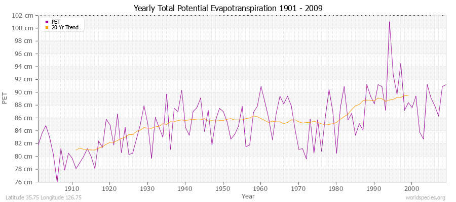 Yearly Total Potential Evapotranspiration 1901 - 2009 (Metric) Latitude 35.75 Longitude 126.75