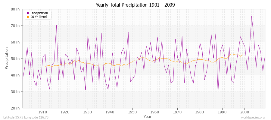 Yearly Total Precipitation 1901 - 2009 (English) Latitude 35.75 Longitude 126.75