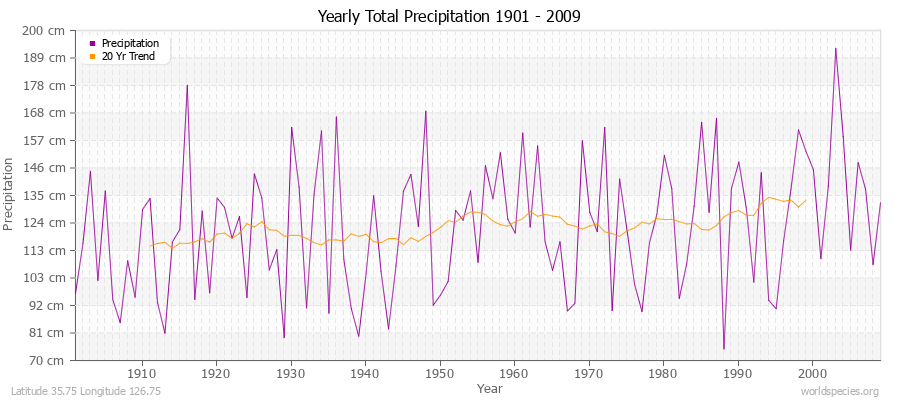 Yearly Total Precipitation 1901 - 2009 (Metric) Latitude 35.75 Longitude 126.75