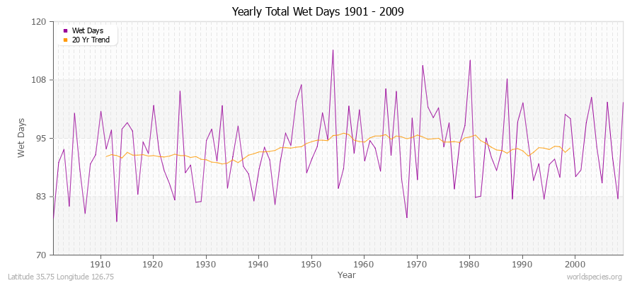 Yearly Total Wet Days 1901 - 2009 Latitude 35.75 Longitude 126.75
