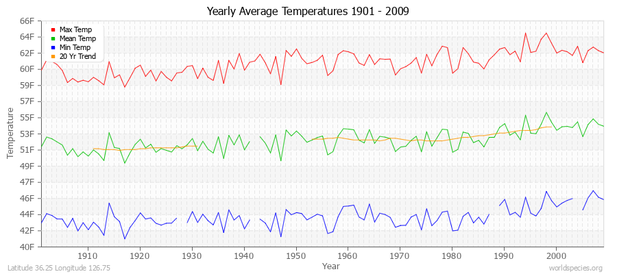 Yearly Average Temperatures 2010 - 2009 (English) Latitude 36.25 Longitude 126.75