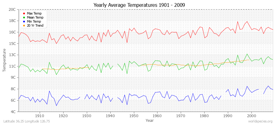 Yearly Average Temperatures 2010 - 2009 (Metric) Latitude 36.25 Longitude 126.75