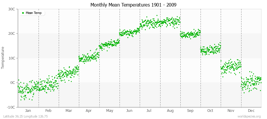 Monthly Mean Temperatures 1901 - 2009 (Metric) Latitude 36.25 Longitude 126.75