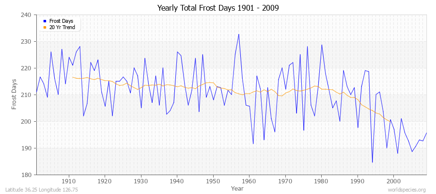 Yearly Total Frost Days 1901 - 2009 Latitude 36.25 Longitude 126.75