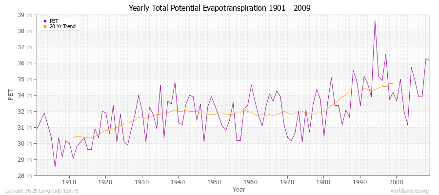 Yearly Total Potential Evapotranspiration 1901 - 2009 (English) Latitude 36.25 Longitude 126.75