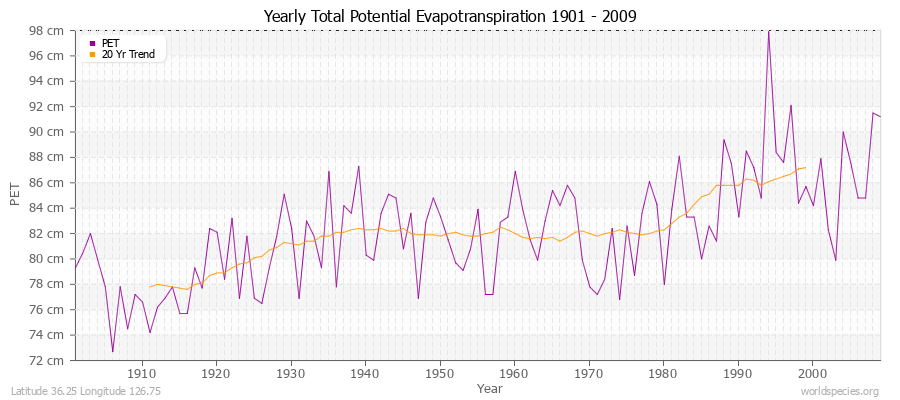 Yearly Total Potential Evapotranspiration 1901 - 2009 (Metric) Latitude 36.25 Longitude 126.75