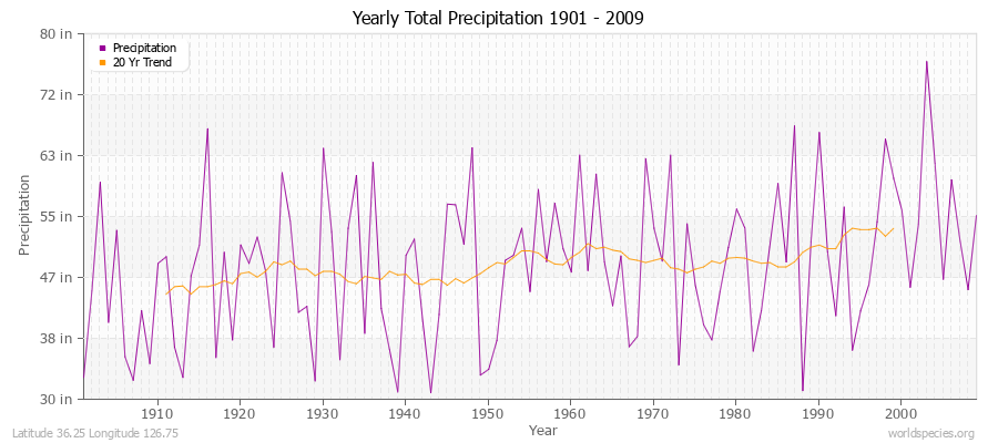 Yearly Total Precipitation 1901 - 2009 (English) Latitude 36.25 Longitude 126.75