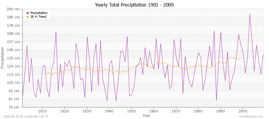 Yearly Total Precipitation 1901 - 2009 (Metric) Latitude 36.25 Longitude 126.75