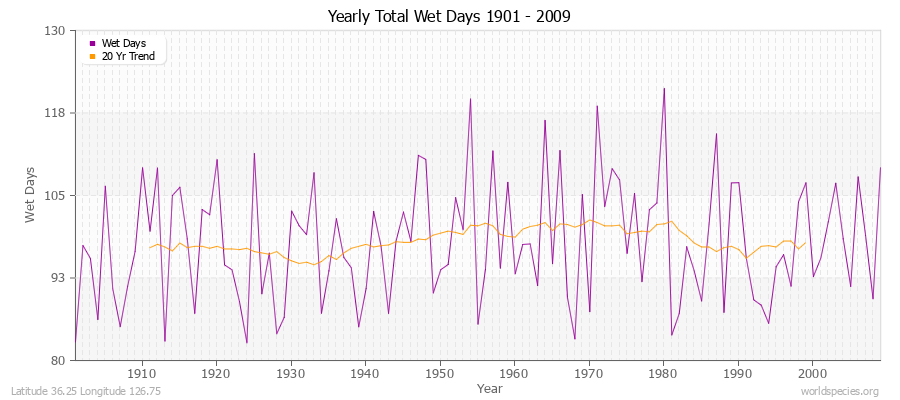 Yearly Total Wet Days 1901 - 2009 Latitude 36.25 Longitude 126.75