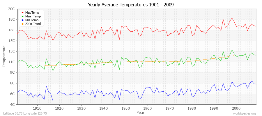 Yearly Average Temperatures 2010 - 2009 (Metric) Latitude 36.75 Longitude 126.75