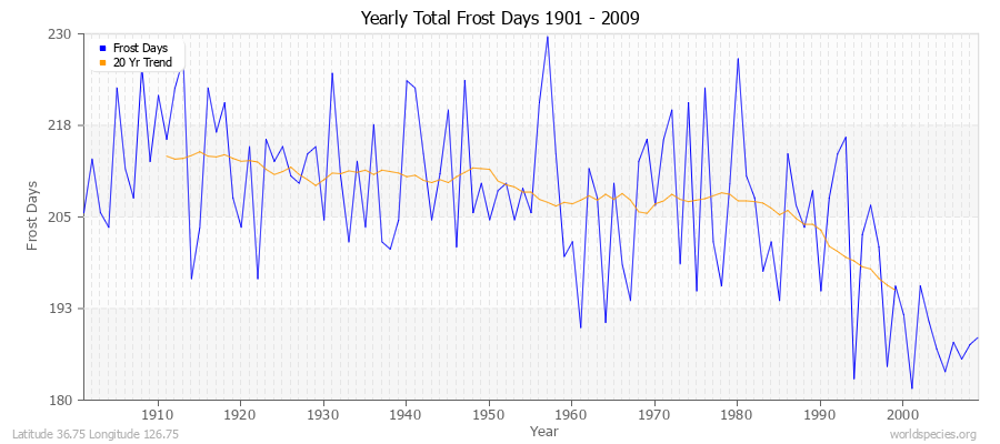 Yearly Total Frost Days 1901 - 2009 Latitude 36.75 Longitude 126.75